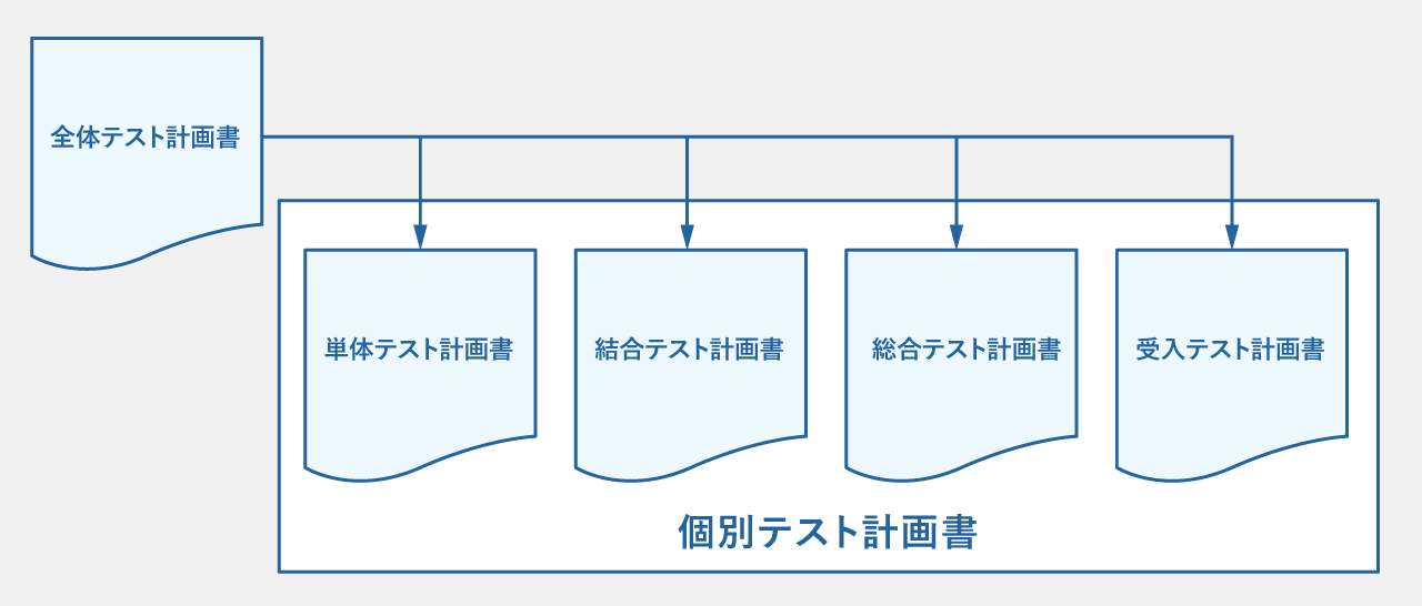 テスト計画書とは その作成方法と乗り越えるべき3つの壁について紹介 ソフトウェアテストのshift