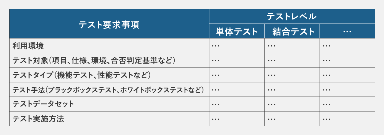 テスト計画書とは その作成方法と乗り越えるべき3つの壁について紹介 ソフトウェアテストのshift