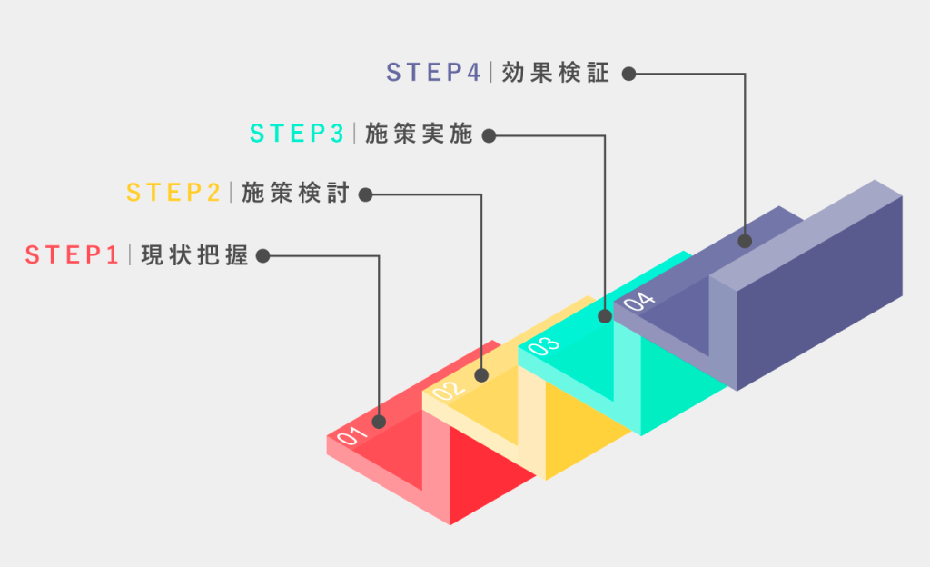 QCDの改善の4ステップのイメージ
