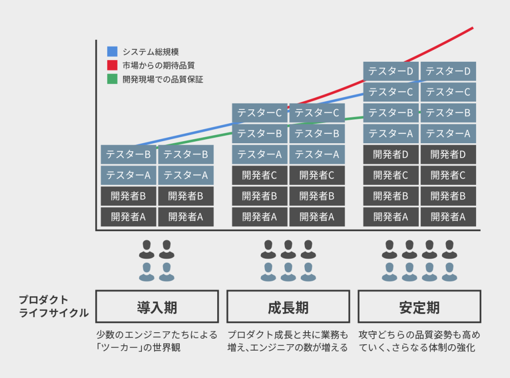 人員数、役割の推移を、プロダクトライフサイクルごとに表現したグラフ