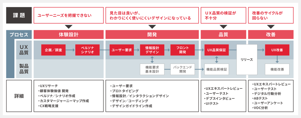 SHIFTならUI/UXに関する根本課題から解決します