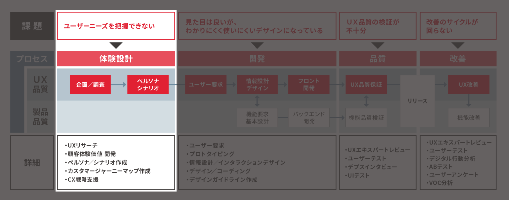 体験設計