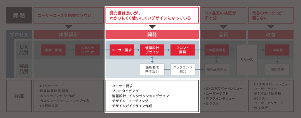 開発（・・見た目は良いが