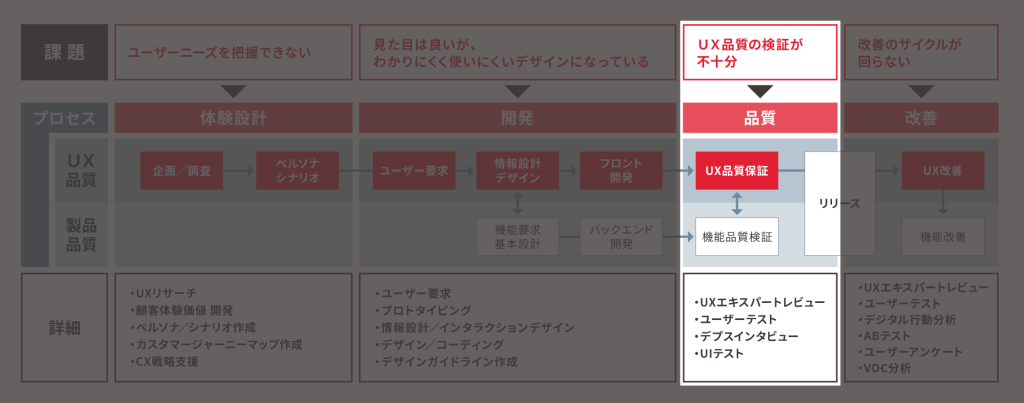 品質（・・ＵＸ品質の検証が不十分）