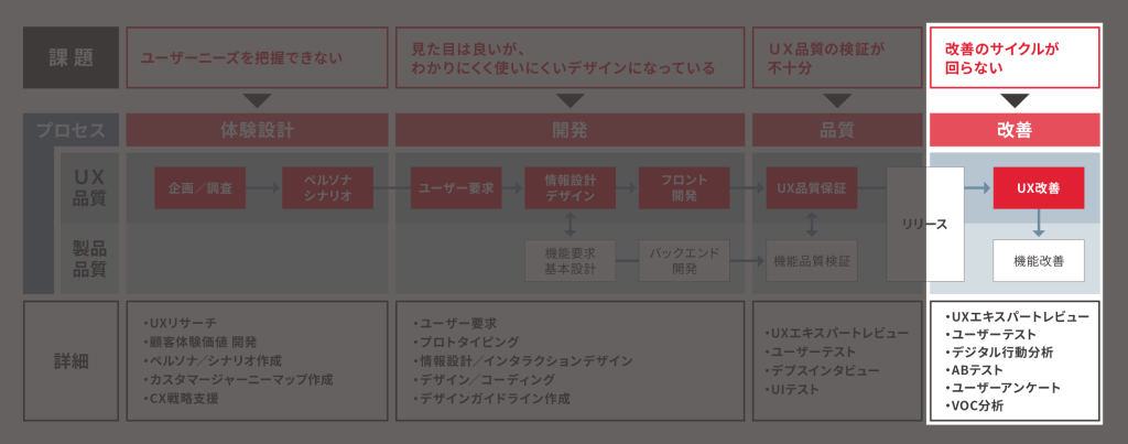 改善（・・改善のサイクルが回らない）