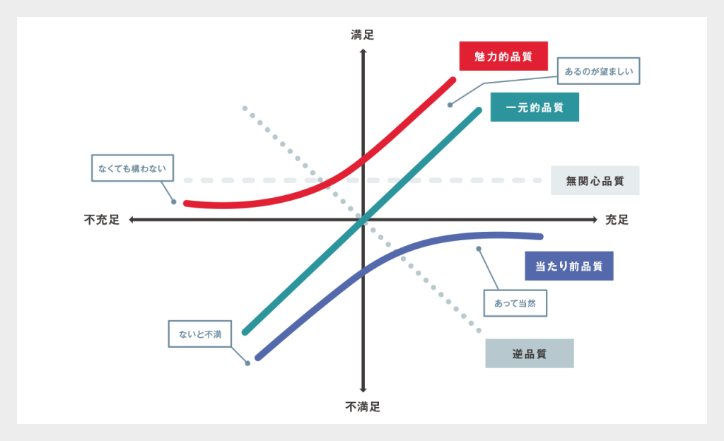 狩野モデル