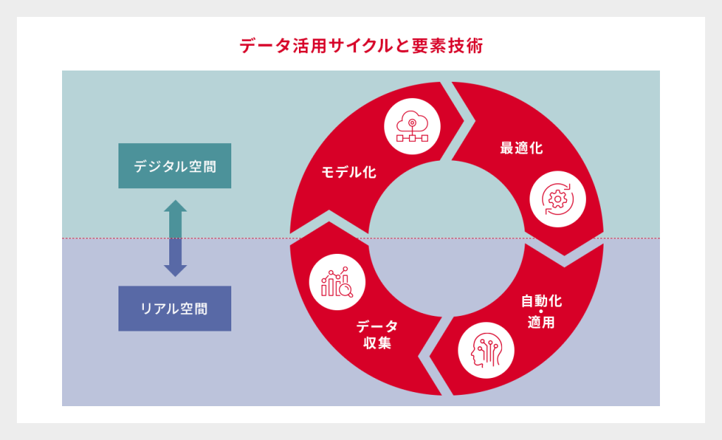 データ活用サイクルと要素技術