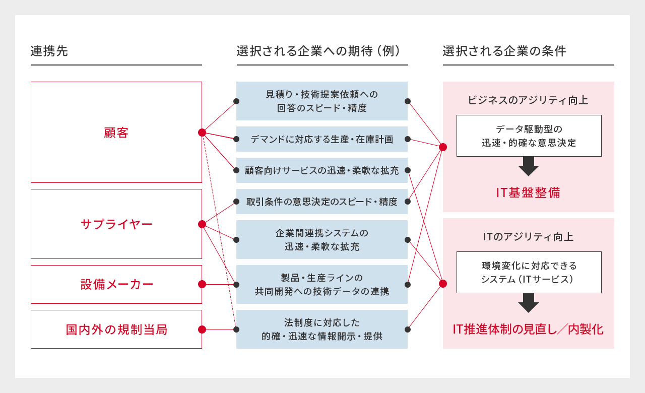コネクテッド社会で選択される企業の条件