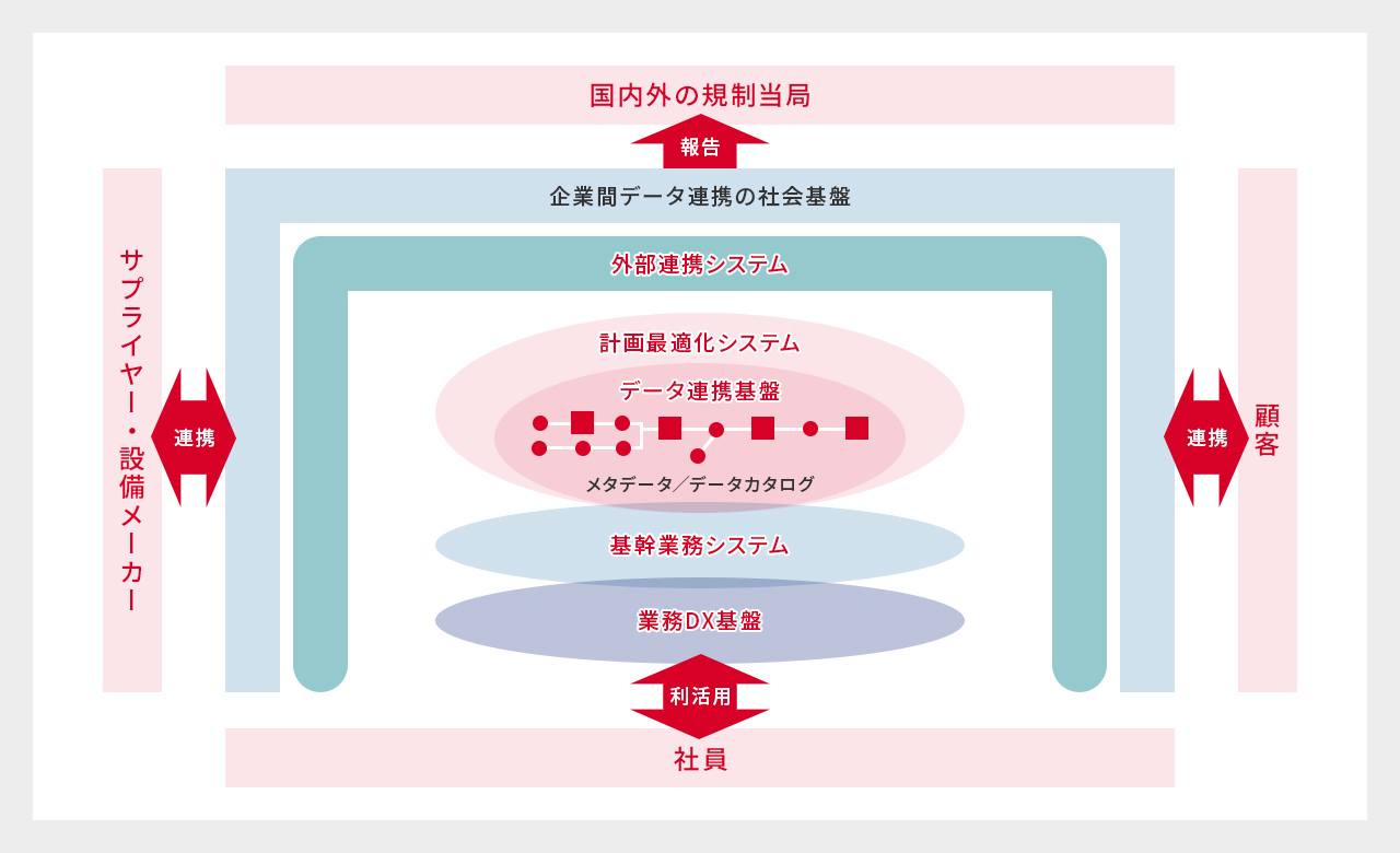 コネクテッド社会に適合するIT基盤の全体像