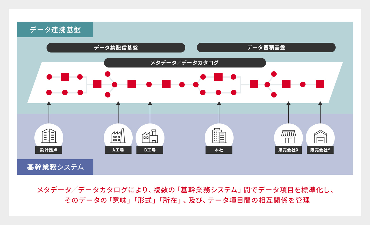 メタデータを活用した基幹業務システム間のデータ連携