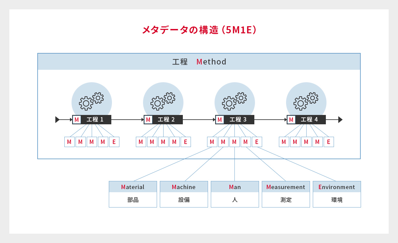 メタデータの活用事例(製品トレーサビリティ)