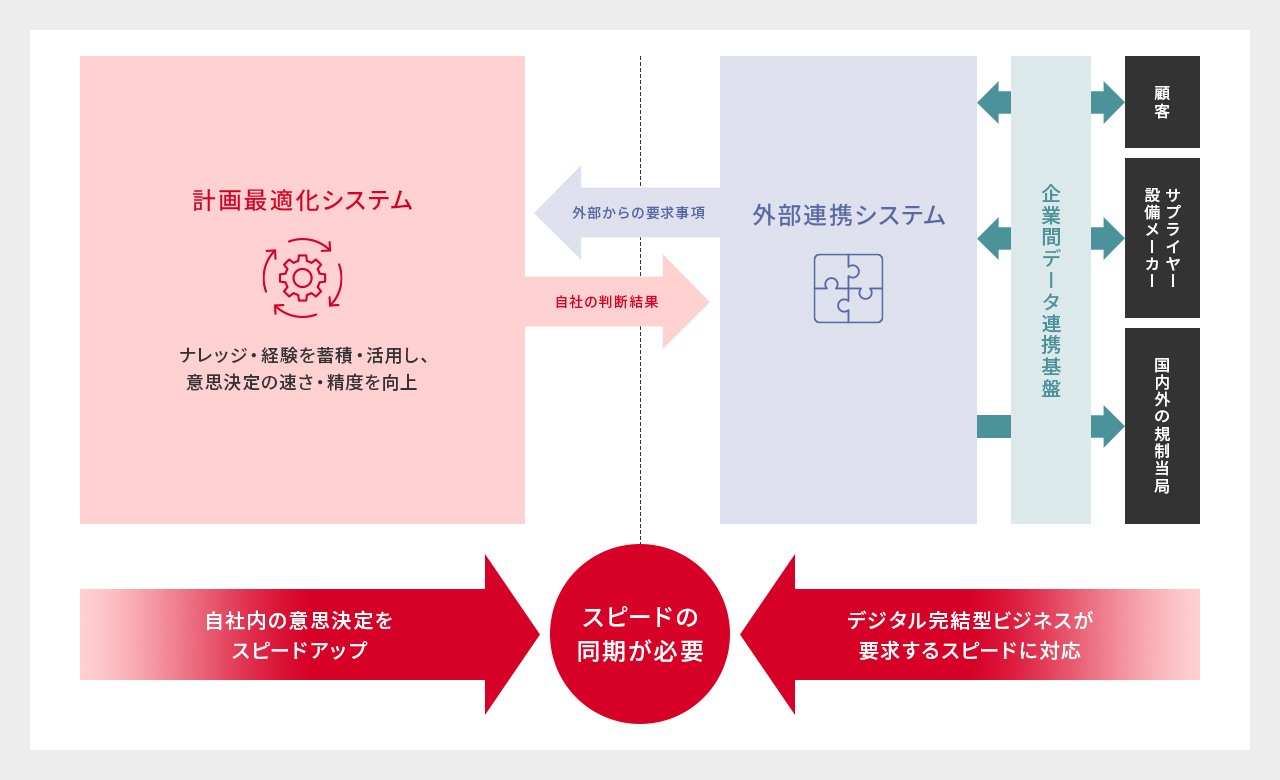 ビジネスのデジタル完結を実現するシステム基盤の役割