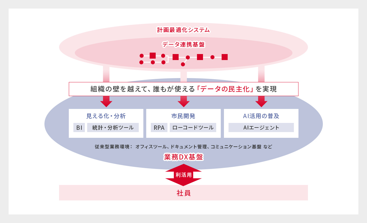 データの民主化と業務DX基盤