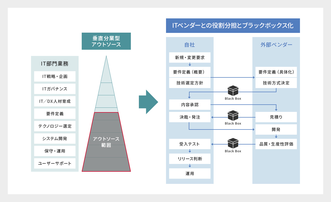 基幹業務システムでのITベンダーとの役割分担と課題