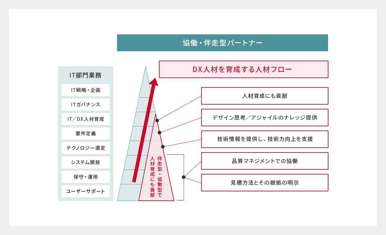 協働・伴走型パートナーへの期待