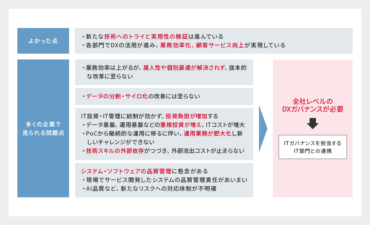 現場主導DXの成果と課題