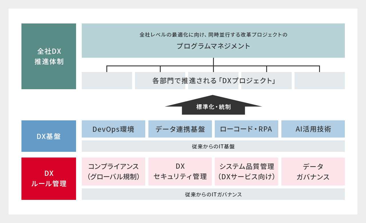 全体最適を推進するDXガバナンスの仕組み