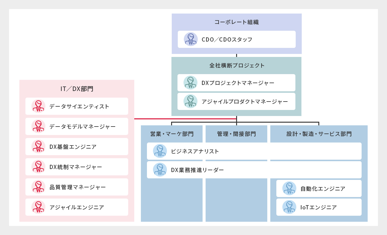 DX人材の配置（例）