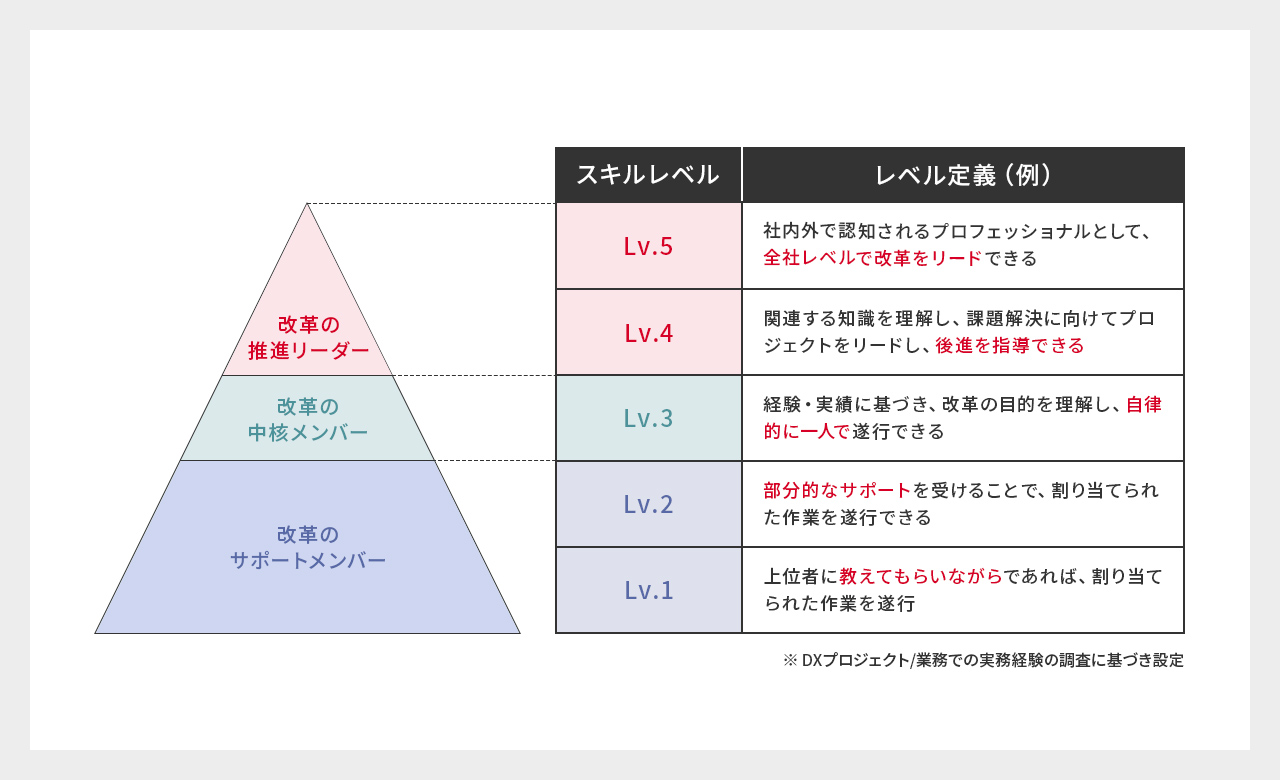スキルレベル定義