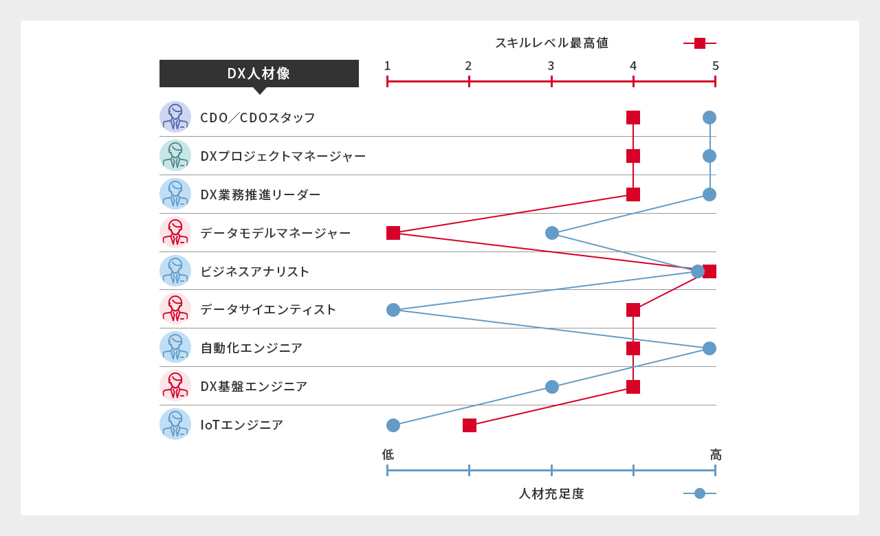 DX人材現状調査のアウトプットイメージ