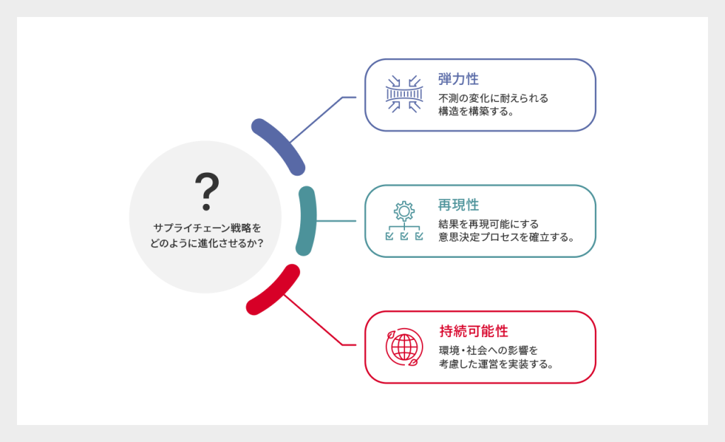 重層的リスク環境の定常化に伴うサプライチェーンの再定義