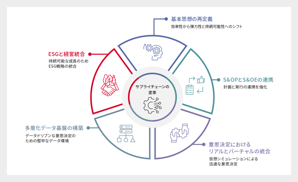 「未来を常に描き直す戦略の骨格」へ:日本企業がとるべき5つの戦略