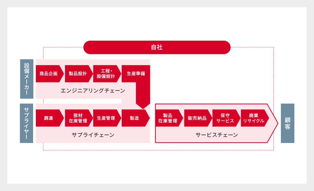 サービスチェーンの位置づけ