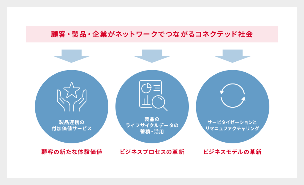 サービスチェーン革新の観点