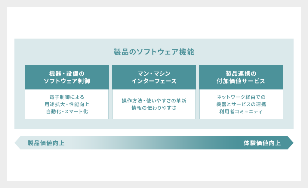 製品のソフトウェア化