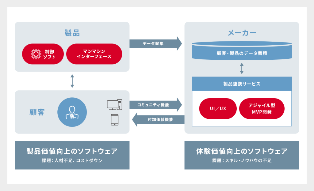 製品価値を高めるソフトウェア