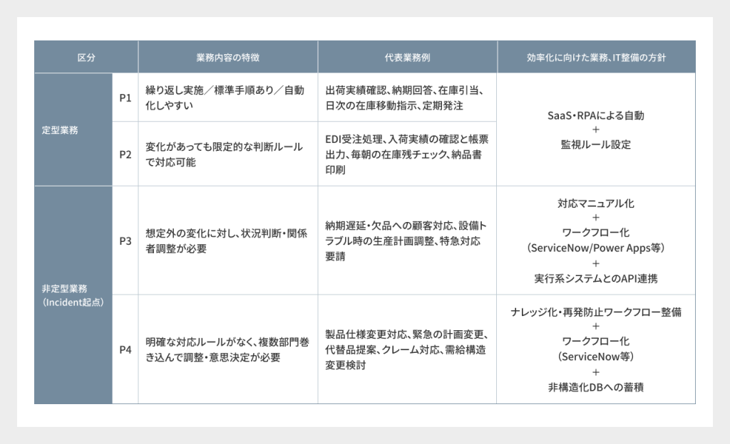 判断業務の分類