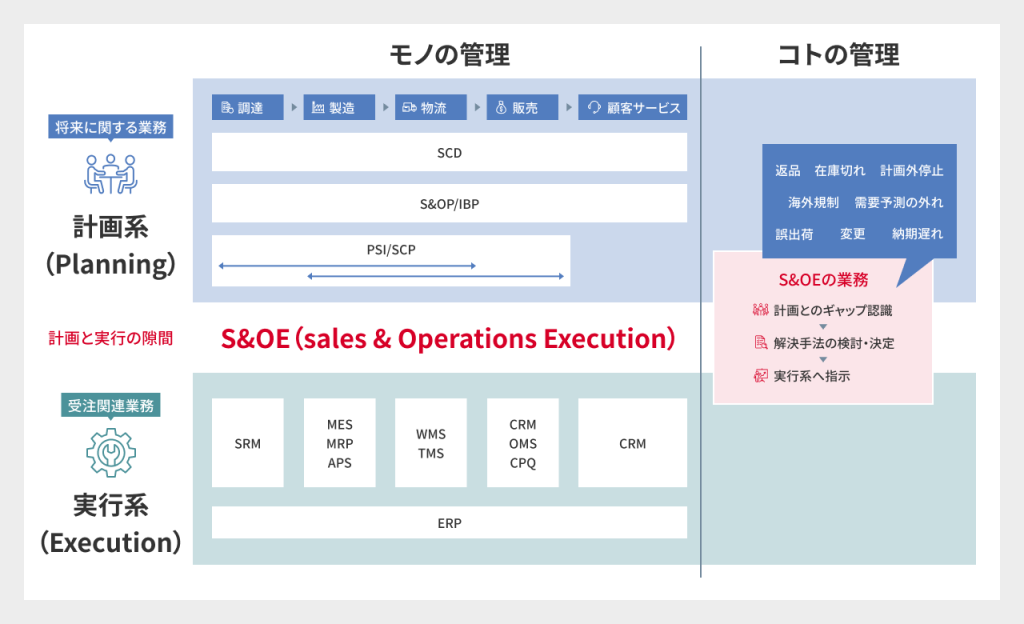 計画系・実行系の“隙間”をつなぐS&OEの位置づけ