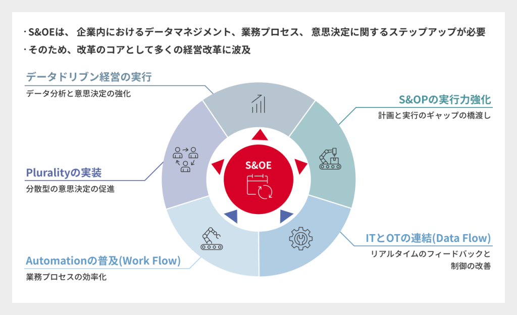 S&OEによる“判断の流れ”の構造的再構築とデータ連携イメージ